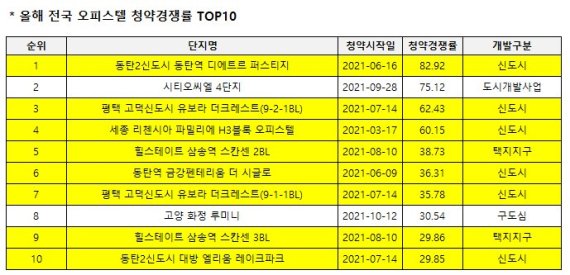 올 오피스텔 청약 경쟁률 상위 10곳 중 8곳 '신도시·택지지구'