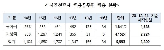 시간선택제본부 제공