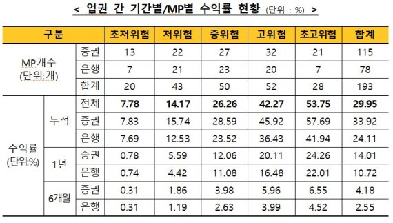 9월 일임형 ISA 누적수익률 29.95%···“인플레·금리상승 우려에 하락”