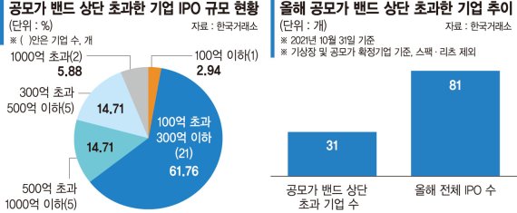 공모가 상단 뚫은 ‘알짜 IPO’ 90%는 중소형주