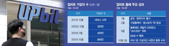 ‘4주년’ 업비트, 누적회원 890만명 돌파… "국내 가상자산 제도화 물꼬 텄다"