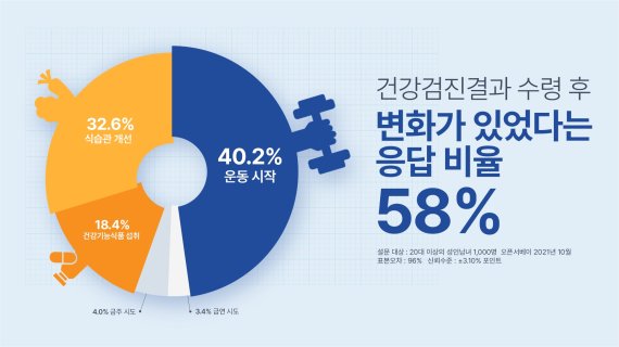 건강검진자 58% "생활습관 변화"…'운동시작' 가장 많아