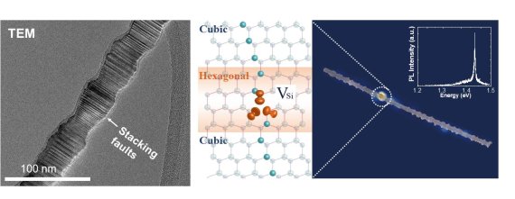그림설명 : (왼쪽) 탄화실리콘(SiC) 나노선 시료의 투과전자현미경 이미지. 나노선을 따라 형성된 면결함(stacking fault)이 잘 관찰된다. (가운데) 나노선이 갖는 면결함 모식도. 정방구조(cubic) 사이에 육방구조(Hexagonal) 면결함이 있다. 면결함 내부에 실리콘 원자 점결함(VSi)이 자리잡고 있다. (오른쪽) 탄화실리콘 나노선 내 점-면 복합 결함 구조가 갖는 공초점 형광 이미지와 광학 스펙트럼. 나노선 내 밝게 빛내는 곳이 점결함이 위치하는 곳이다.