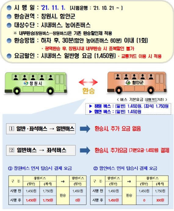 창원-함안 간 대중교통 광역환승할인제 시행 안내문.(경남도 제공)2021.11.1.© 뉴스1