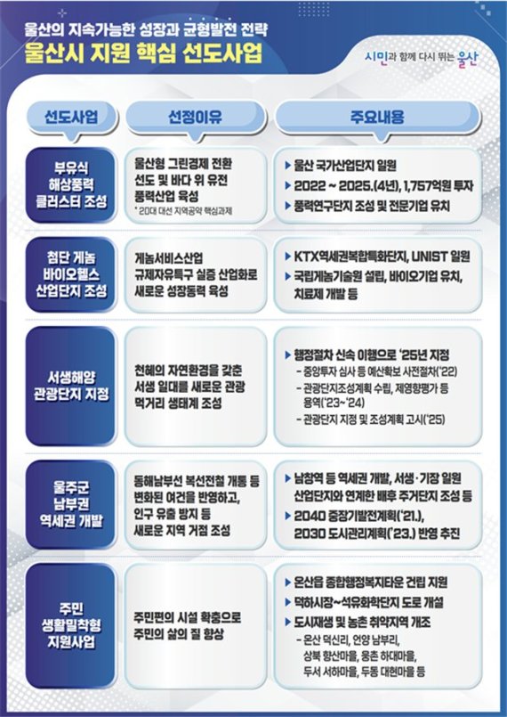 울산시가 울주군에 지원하는 핵심 선도사업 현황