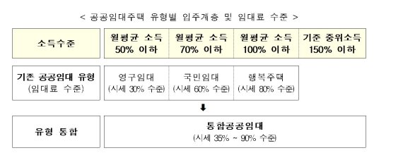 '통합공공임대주택' 임대료 시세 대비 35~90%