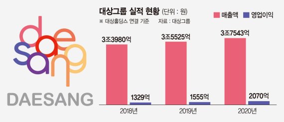 대상, 새 얼굴로 해외사업 박차…"글로벌 100년 기업될것"