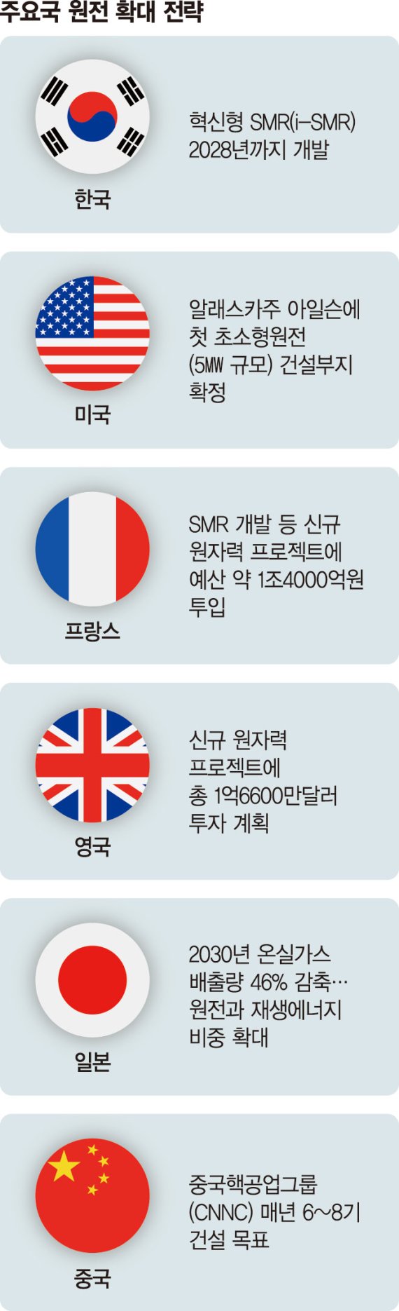 한국 표류중인 SMR, 美 기술확보·英 대형투자로 선점 노려 [선진국 다시 원전 회귀]