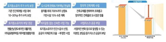 도심공공주택 복합사업 인센티브(LH 제공)© 뉴스1