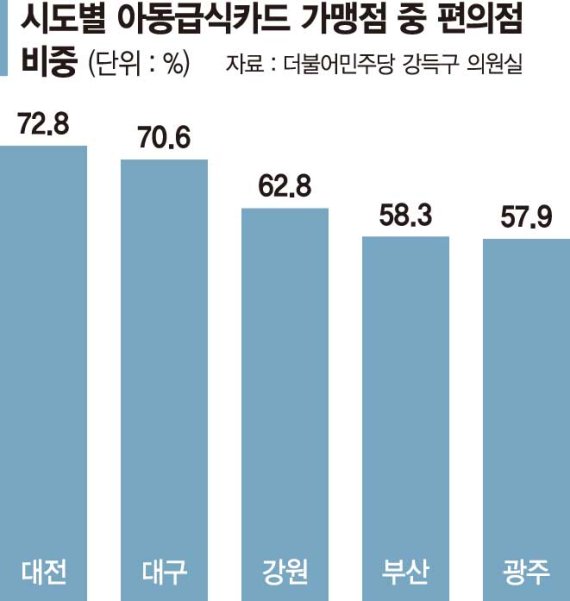 "급식카드로 갈 식당 없어요" 편의점서 끼니 때우는 결식아동