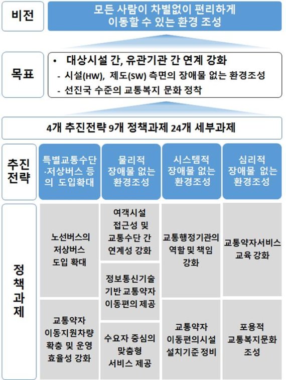 ‘제4차 교통약자 이동편의 증진계획(안)’. 국토교통부 제공.