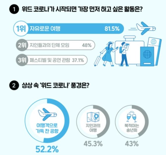 위드코로나 인식조사 /사진=여기어때