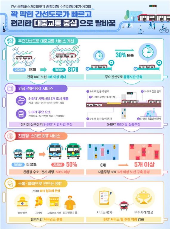 2030년 전국에 자율주행 BRT 달린다.. BRT 노선 3배 이상 확대