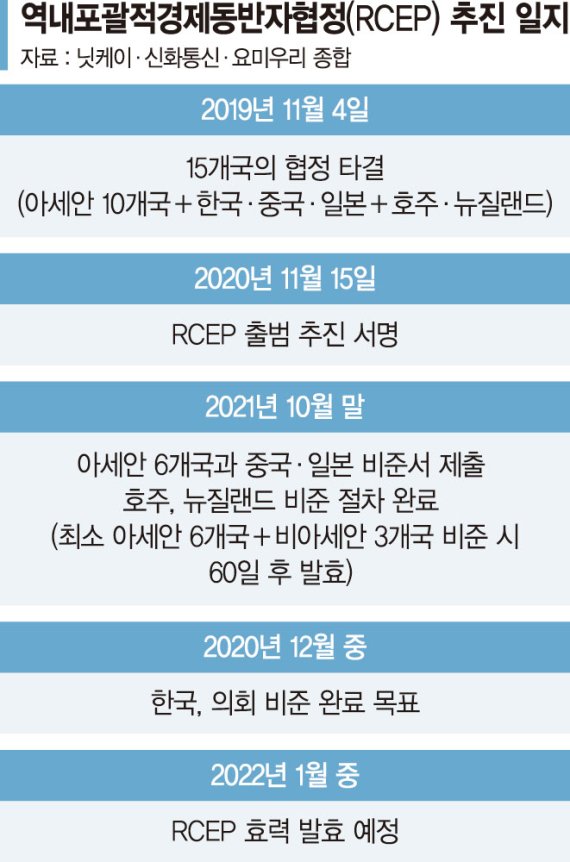 한·중·일 주축 '메가 FTA' RCEP 내년 1월 발효