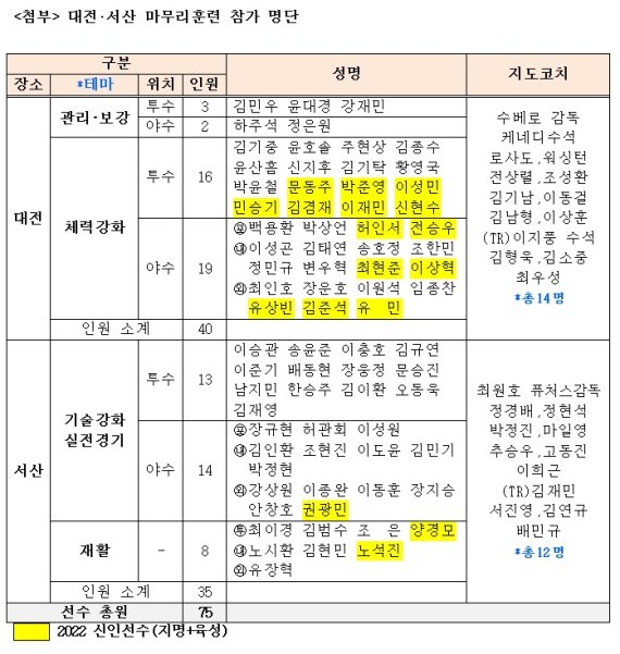 한화, 5일부터 대전·서산서 마무리 훈련 돌입