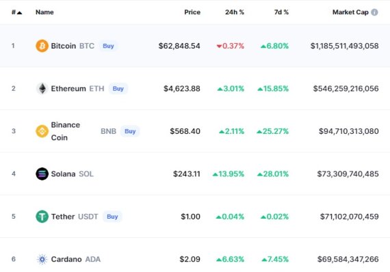 이 시각 현재 주요 암호화폐 시황 - 코인마켓캡 갈무리