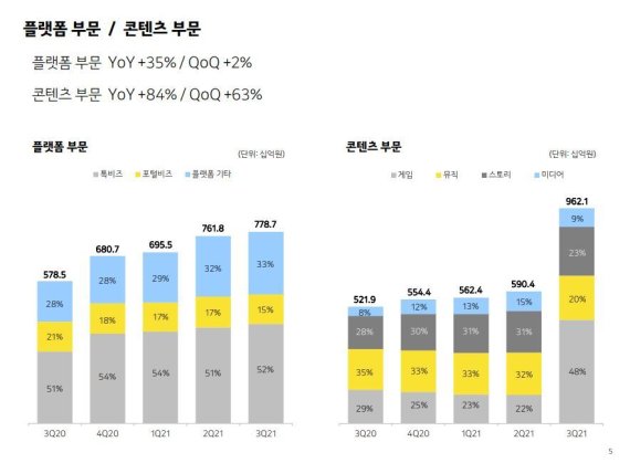 카카오 플랫폼·콘텐츠 분기별 매출 비중 변동 추이 (카카오 3분기 실적발표 리포트 갈무리) © 뉴스1