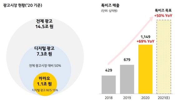 [카카오 컨콜] “톡비즈 광고매출 전년比 42% 성장”