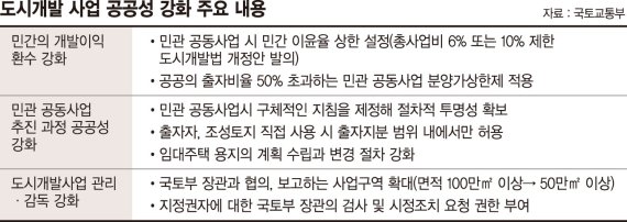 건설업계 "민간 참여 위축, 주택 공급부족 심화될 것" [도시개발 공공성 강화]