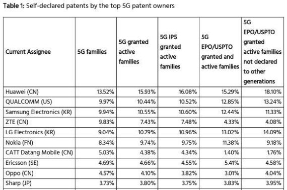 5G 표준특허 선언 및 승인 비중 현황. (아이플리틱스 제공)© 뉴스1