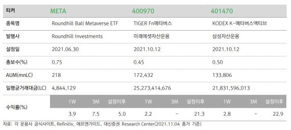 ‘메타버스’ 열풍에 국내외 관련 ETF 관심집중…성과는?