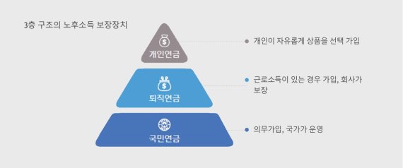 [빛나는 老테크②] 3층 연금구조는 선택 아닌 필수