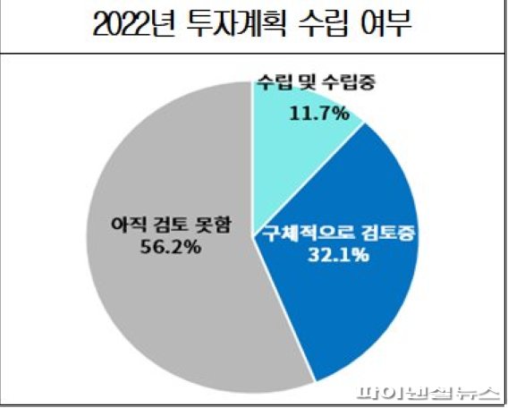 *국내기업 316개사(대기업 80개, 중소기업 236개) 대상. 자료: 대한상공회의소