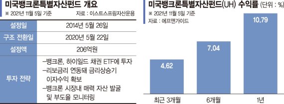 글로벌 금리 인상기, 뱅크론 투자로 두둑한 수익 [이런 펀드 어때요?]