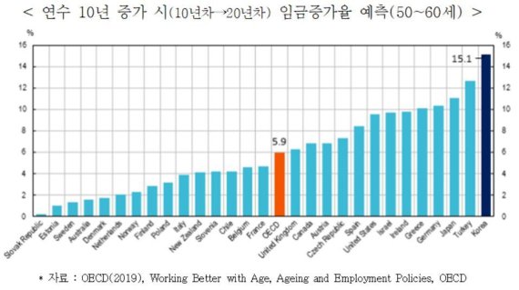 오래 다니면 월급 오르는 연공체계, "청년고용 막는 장애물"