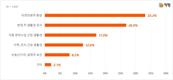 국민 33% "은퇴하면 자연친화적 환경에서 살고파"