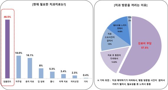 중장년층 2명 중 1명 '임플란트 치료 원해도 진료비가 부담'