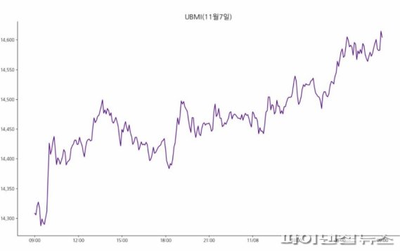 업비트 원화마켓에 상장된 모든 가상자산을 대상으로 산출한 UBMI(업비트 마켓 인덱스) 지수는 이날 오전 9시 기준 1만4604.27포인트로 3일 연속 상승했다. 전날보다 2.0% 오른 것이다. 비트코인을 제외한 알트코인들의 지수인 UBAI도 1.29% 상승했다./사진=fnDB