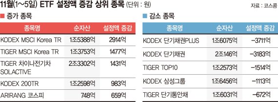 배당시즌·금리인상에… 토탈리턴 ETF 뜨고 단기채 ETF 지고