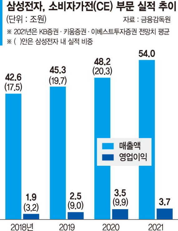 '비스포크' 글로벌 인기… 삼성 가전 올해 최대실적 예고