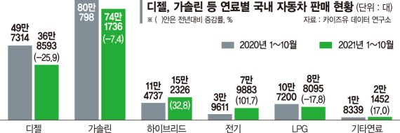 요소수 대란에 디젤 SUV도 단종 빨라진다