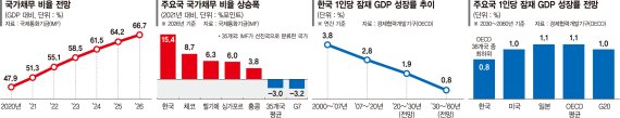 "나랏빚 증가 속도 선진국 중 1위… 잠재성장률은 꼴찌"