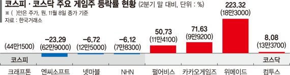 대장주 크래프톤 호실적 기대감