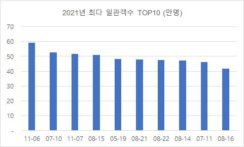 2021년 영화관 최다 일관객수 톱10(김형호 영화산업분석가 제공)