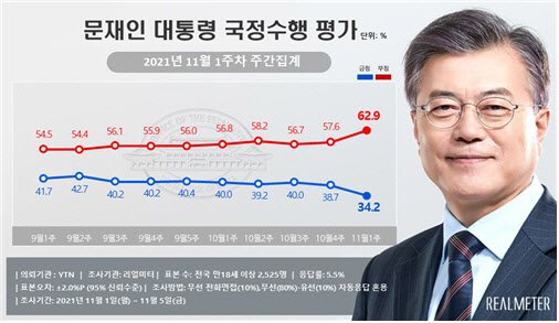 흔들리는 이재명·민주당·청와대.."어? 지지율이 왜이래"