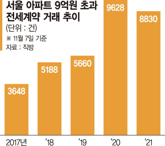 내년 8월이 두렵다… 대출 제한에 떠는 고가 전세 세입자들