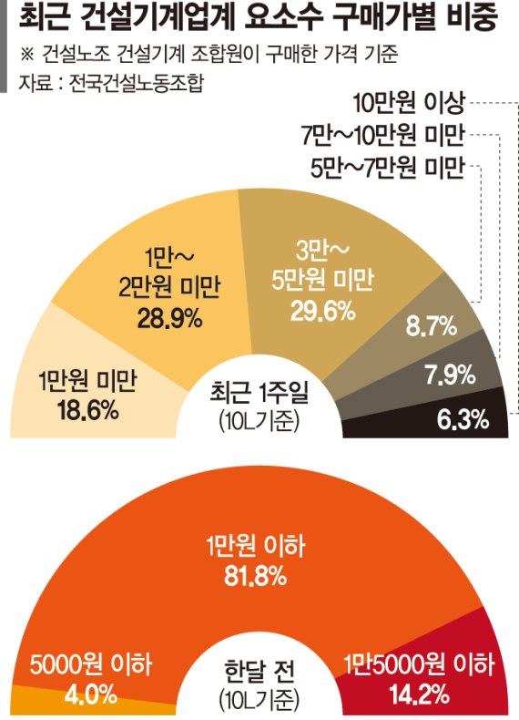 "이대로 한 달 후면 공사 줄줄이 중단"… 건설현장 '발 동동' [요소수 대란 일파만파]