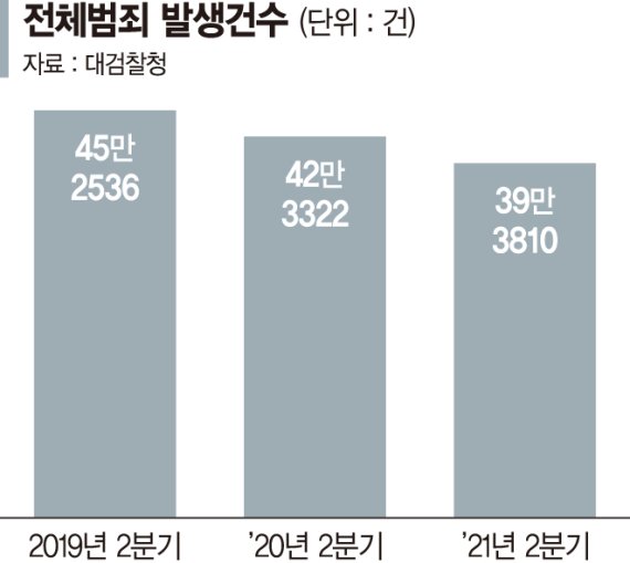 강력범죄 10건 중 9건이 '성폭력'… 아동피해 범죄도 급증