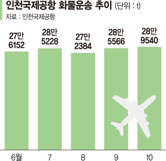 항공화물 수송량, 사상 최고치 또 경신…연말까지 초호황