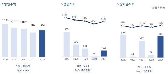 펄어비스, 3Q 영업익 102억..전년比 74.8% ↓