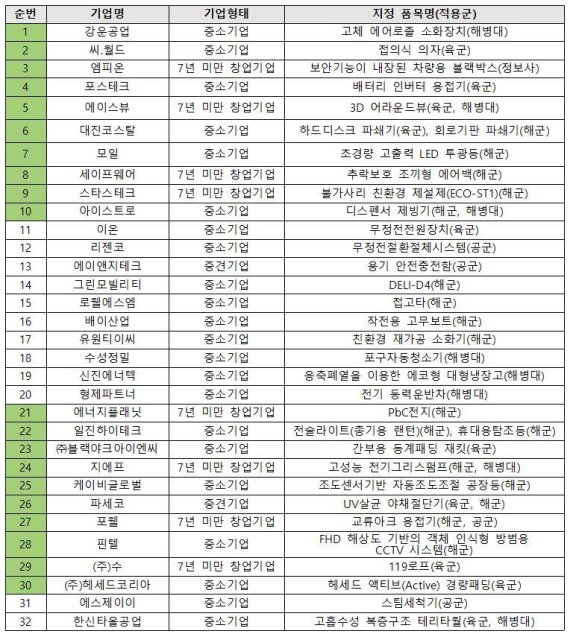 軍 선정, '우수 상용품 시범사용 적합제품 지정서' 32개사 35개 품목 수여