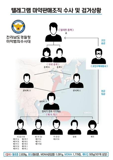 전남경찰청, SNS·가상자산 이용 마약류 판매한 판매책 등 19명 검거