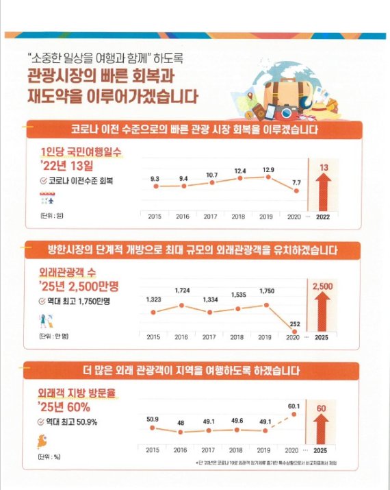 [관광산업 재도약] ①안전여행 기반 확대, 2025년 해외 관광객 2500만명 유치