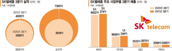 통신부터 미디어까지 고른 성장… SK텔레콤 실적 날갯짓