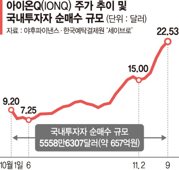 서학개미 신상 ‘아이온큐’ 상장 한달만에 140% 폭등 [해외주식 인싸이트]