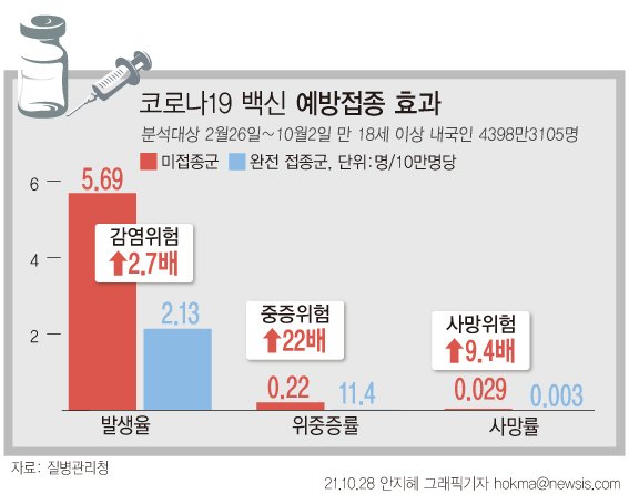 [서울=뉴시스]코로나19 백신을 한 번도 접종하지 않은 이들은 코로나19 감염 시 접종 완료자보다 위·중증 위험이 22배, 사망 위험이 9.4배 높았다. 중앙방역대책본부(방대본)는 7개월여간 예방접종 효과를 분석한 결과 이같이 나타났다고 밝혔다. (그래픽=안지혜 기자) hokma@newsis.com